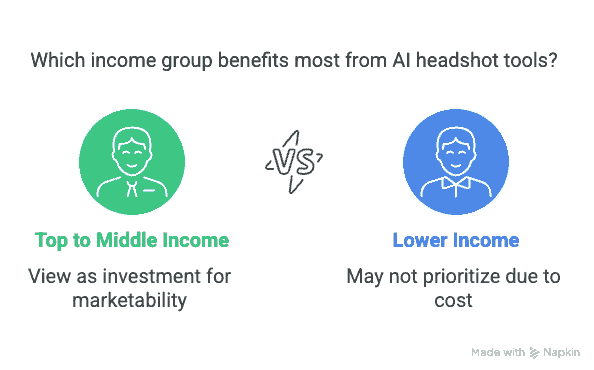 income-groups-buyers-ai-headshot-generator