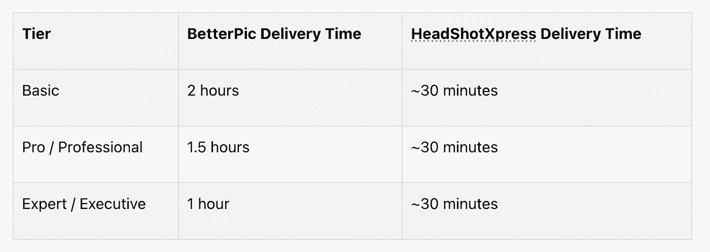 Delivery Time