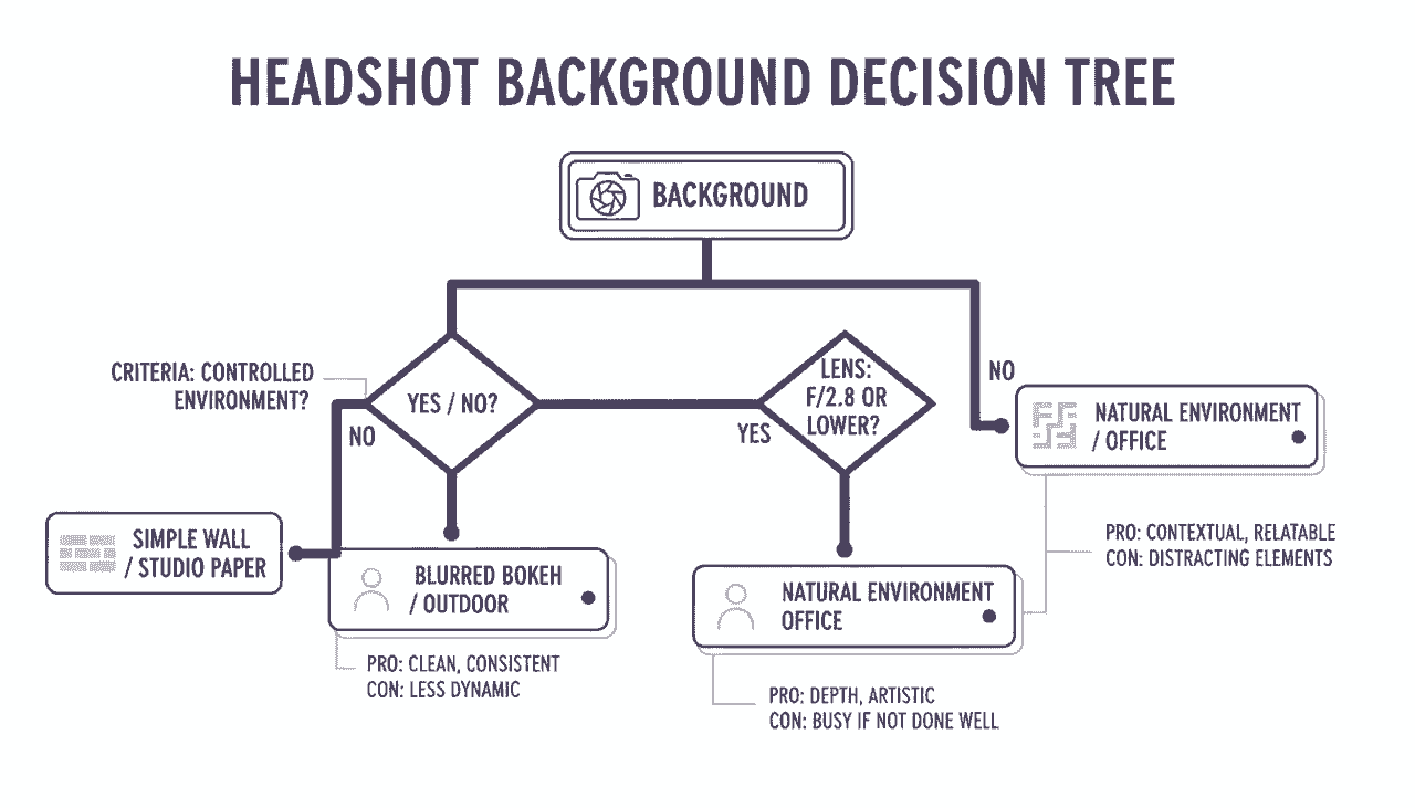 Healthcare Headshot Decision Tree
