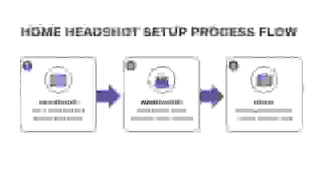 How Headshot Setup Process Flow