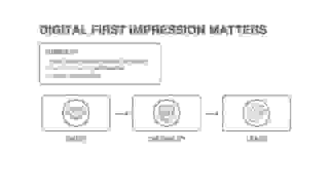 Diagram showing how digital first impressions lead to trust, credibility, and leads.