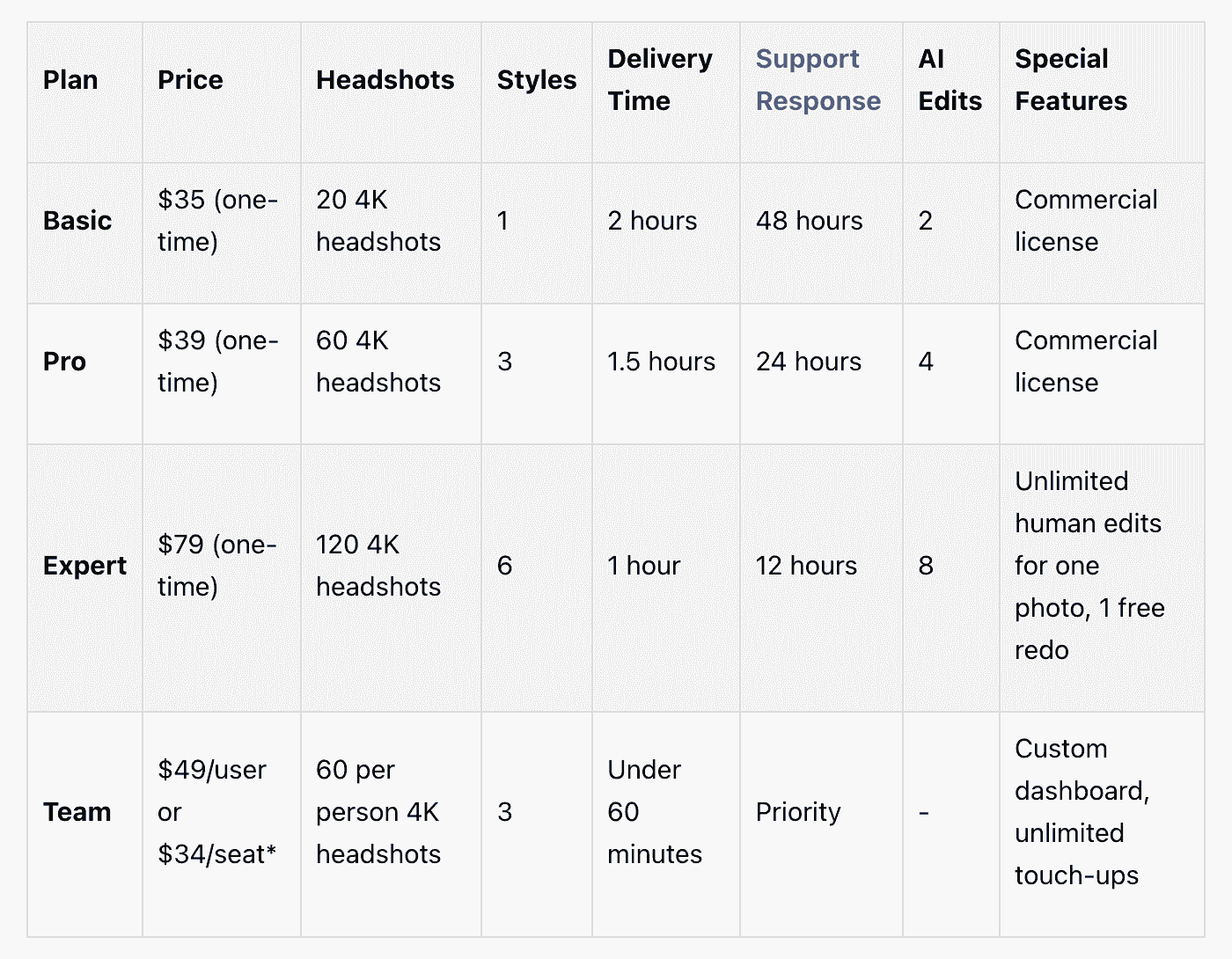 A table comparing the Basic, Pro, Expert and Team plans on headshots, styles, delivery time and edits