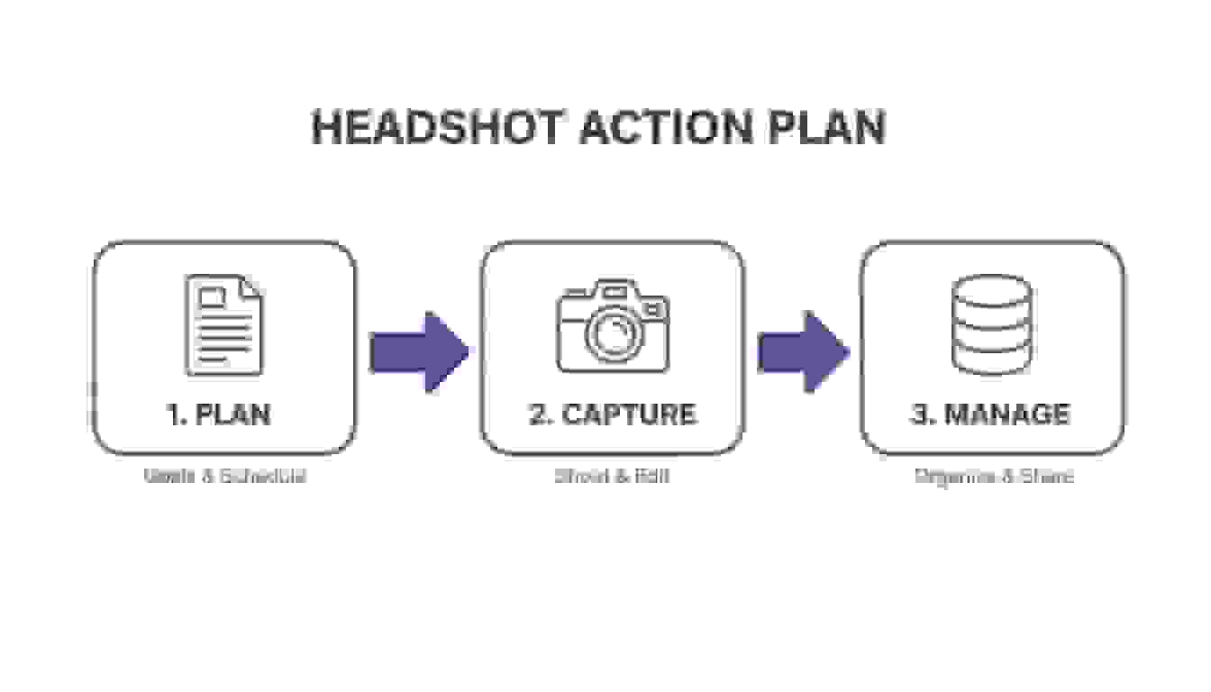 A Headshot Action Plan infographic outlining three steps: Plan, Capture, and Manage for professional photos.