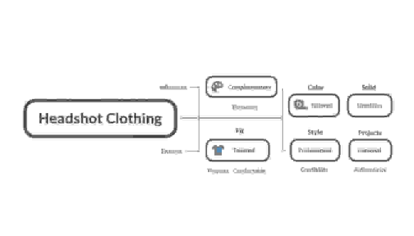 Mind map detailing headshot clothing considerations: complementary colors, tailored fit, and professional style.